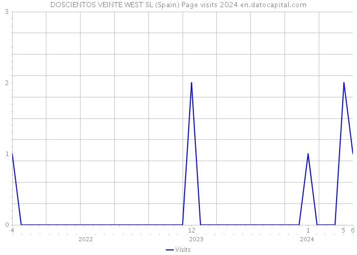 DOSCIENTOS VEINTE WEST SL (Spain) Page visits 2024 