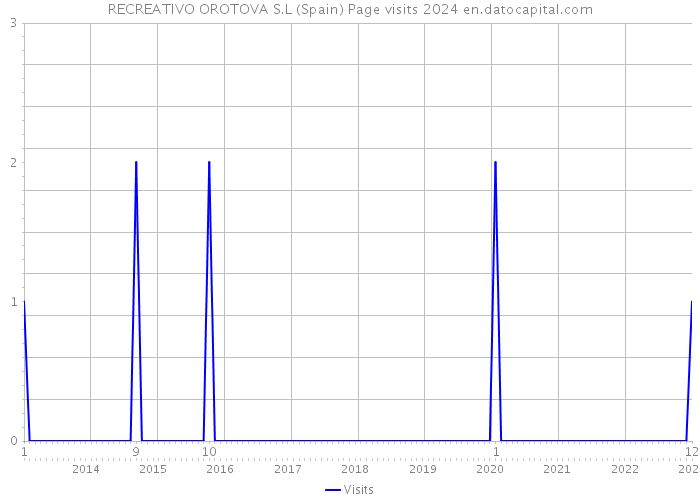 RECREATIVO OROTOVA S.L (Spain) Page visits 2024 