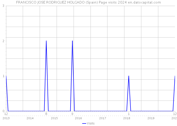 FRANCISCO JOSE RODRIGUEZ HOLGADO (Spain) Page visits 2024 