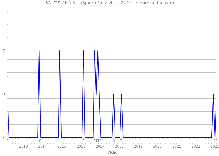 SOUTELANA S.L. (Spain) Page visits 2024 