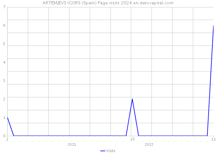 ARTEMJEVS IGORS (Spain) Page visits 2024 