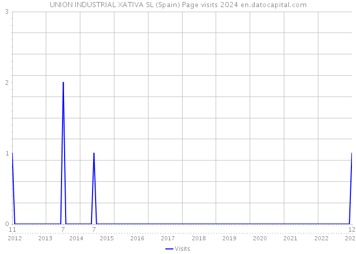 UNION INDUSTRIAL XATIVA SL (Spain) Page visits 2024 