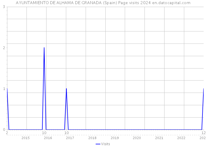 AYUNTAMIENTO DE ALHAMA DE GRANADA (Spain) Page visits 2024 