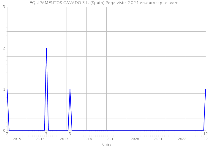 EQUIPAMENTOS CAVADO S.L. (Spain) Page visits 2024 