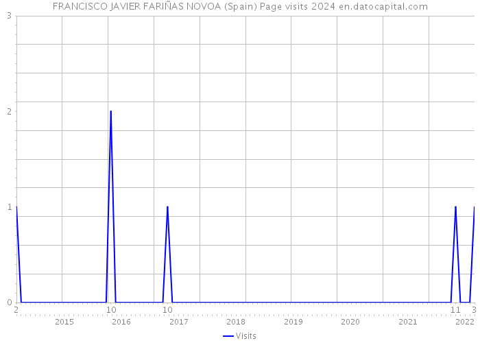 FRANCISCO JAVIER FARIÑAS NOVOA (Spain) Page visits 2024 