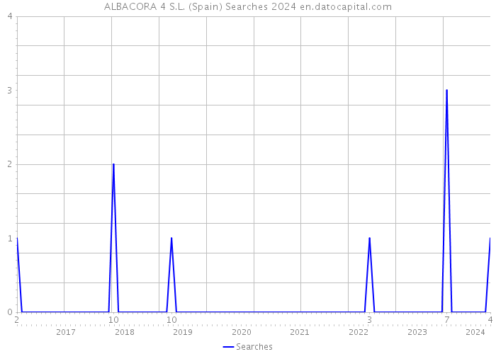 ALBACORA 4 S.L. (Spain) Searches 2024 