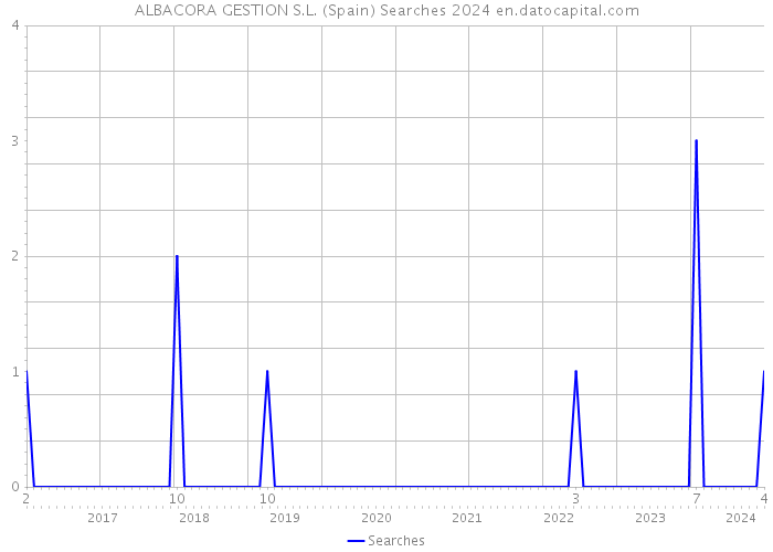 ALBACORA GESTION S.L. (Spain) Searches 2024 