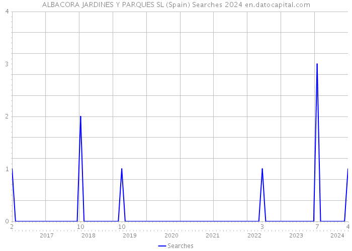 ALBACORA JARDINES Y PARQUES SL (Spain) Searches 2024 
