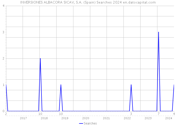 INVERSIONES ALBACORA SICAV, S.A. (Spain) Searches 2024 