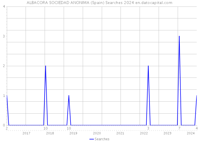 ALBACORA SOCIEDAD ANONIMA (Spain) Searches 2024 