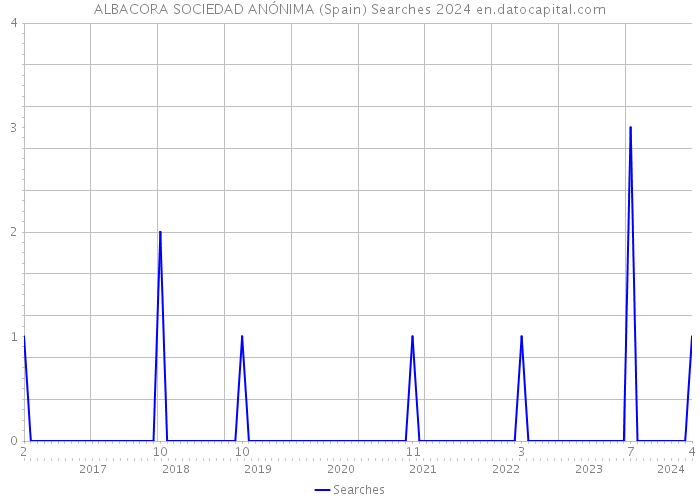 ALBACORA SOCIEDAD ANÓNIMA (Spain) Searches 2024 