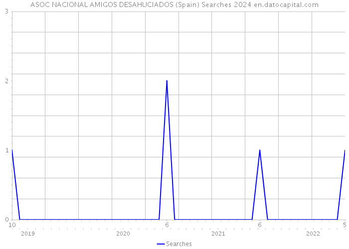 ASOC NACIONAL AMIGOS DESAHUCIADOS (Spain) Searches 2024 