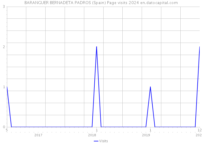 BARANGUER BERNADETA PADROS (Spain) Page visits 2024 