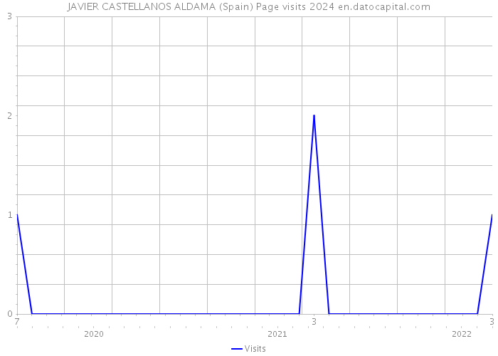 JAVIER CASTELLANOS ALDAMA (Spain) Page visits 2024 