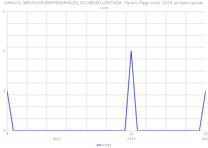 LIMACO, SERVICIOS EMPRESARIALES, SOCIEDAD LIMITADA. (Spain) Page visits 2024 