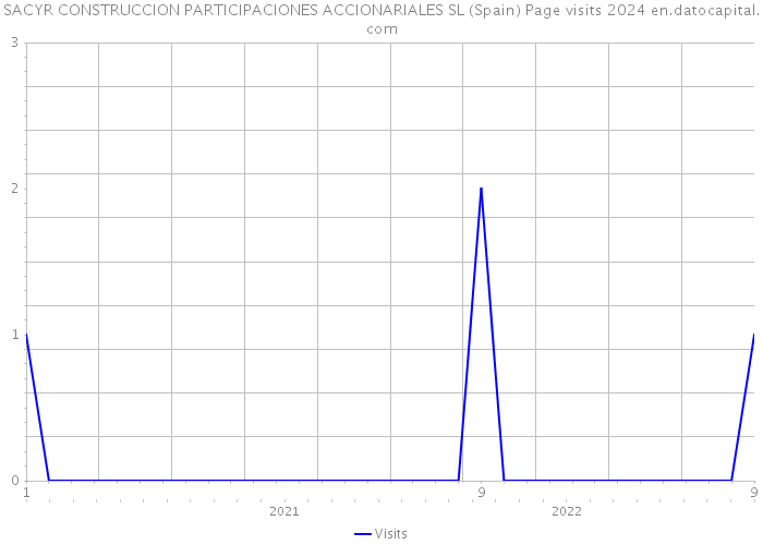 SACYR CONSTRUCCION PARTICIPACIONES ACCIONARIALES SL (Spain) Page visits 2024 