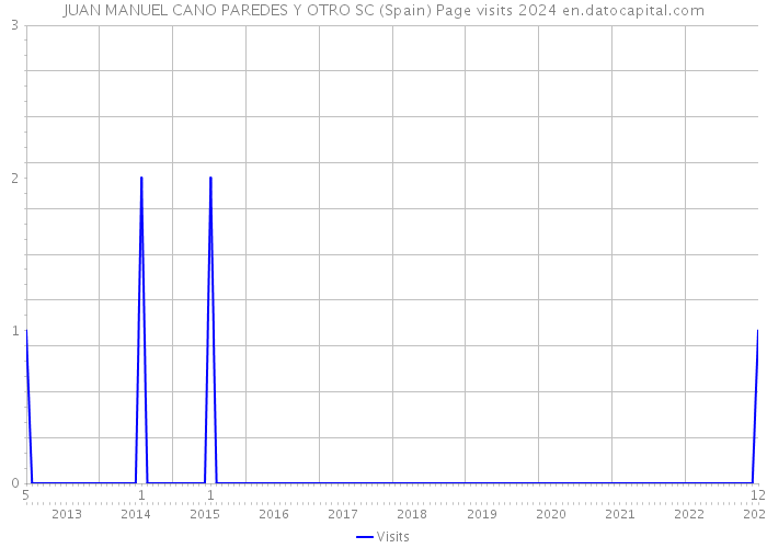 JUAN MANUEL CANO PAREDES Y OTRO SC (Spain) Page visits 2024 