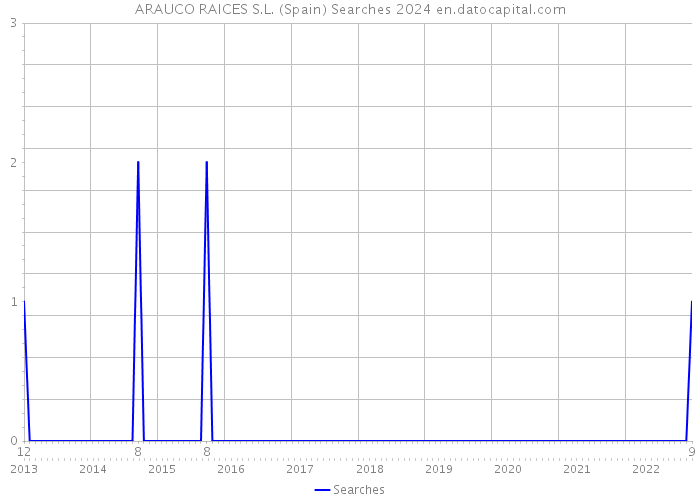 ARAUCO RAICES S.L. (Spain) Searches 2024 