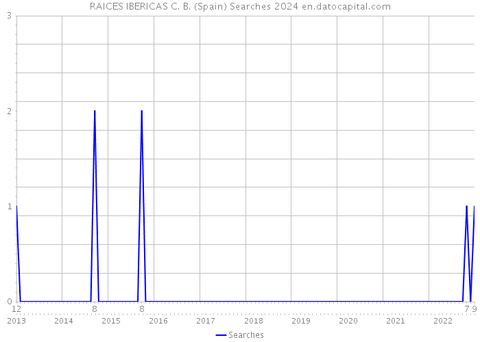 RAICES IBERICAS C. B. (Spain) Searches 2024 