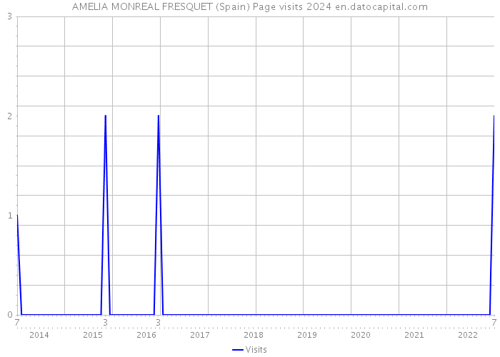 AMELIA MONREAL FRESQUET (Spain) Page visits 2024 