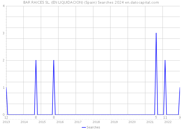 BAR RAICES SL. (EN LIQUIDACION) (Spain) Searches 2024 