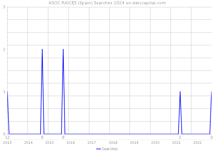 ASOC RAICES (Spain) Searches 2024 