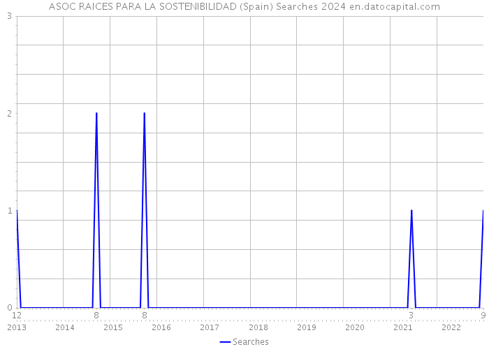 ASOC RAICES PARA LA SOSTENIBILIDAD (Spain) Searches 2024 