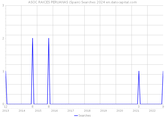 ASOC RAICES PERUANAS (Spain) Searches 2024 