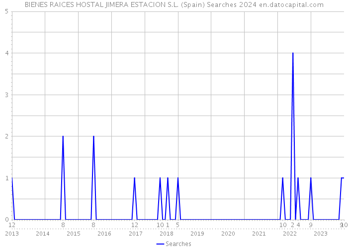 BIENES RAICES HOSTAL JIMERA ESTACION S.L. (Spain) Searches 2024 
