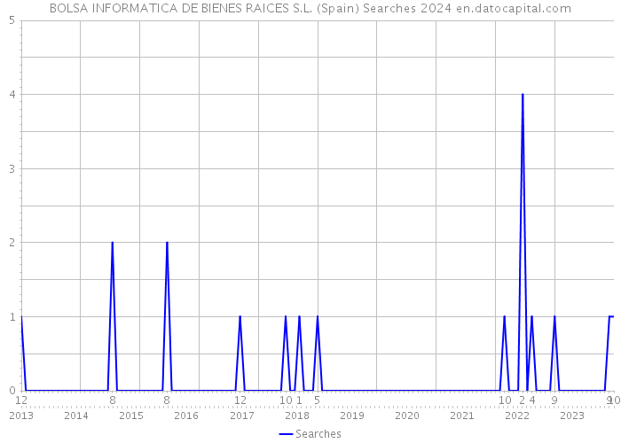 BOLSA INFORMATICA DE BIENES RAICES S.L. (Spain) Searches 2024 