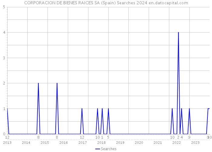 CORPORACION DE BIENES RAICES SA (Spain) Searches 2024 