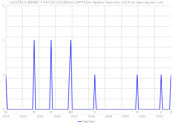 LUGITECA BIENES Y RAICES SOCIEDAD LIMITADA (Spain) Searches 2024 