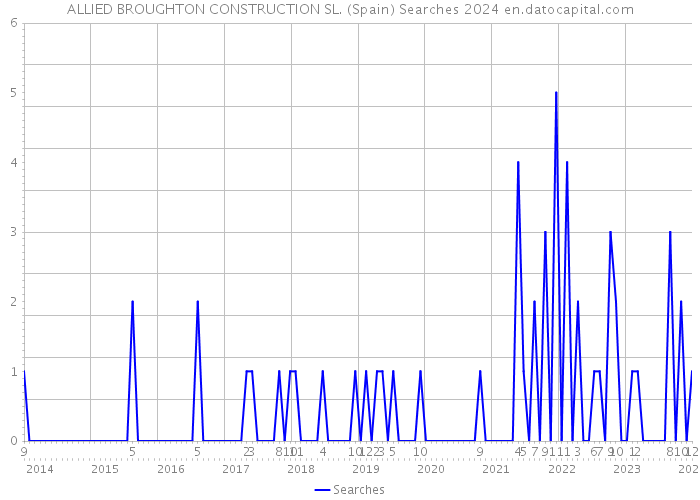 ALLIED BROUGHTON CONSTRUCTION SL. (Spain) Searches 2024 