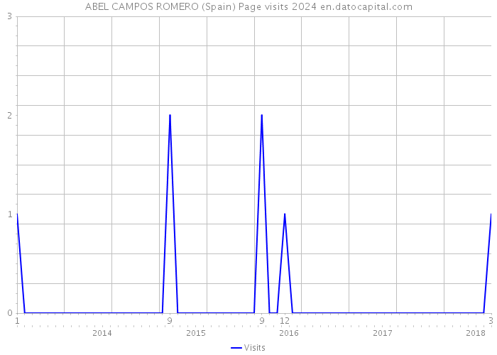ABEL CAMPOS ROMERO (Spain) Page visits 2024 