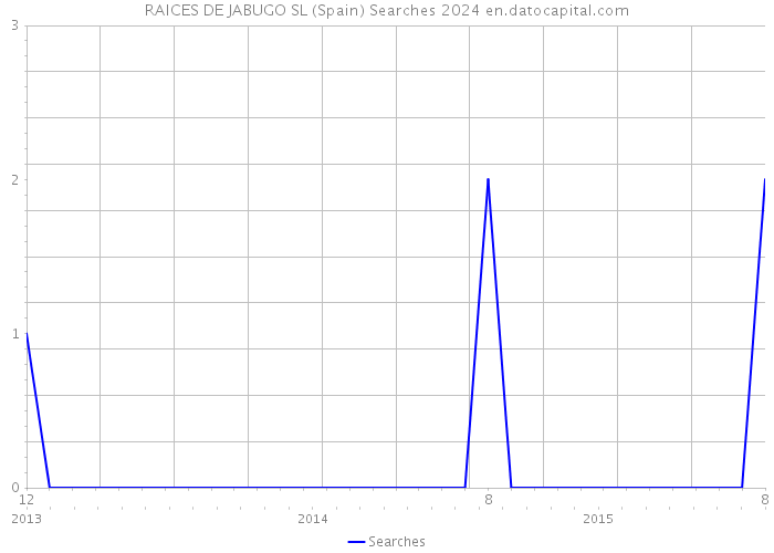 RAICES DE JABUGO SL (Spain) Searches 2024 