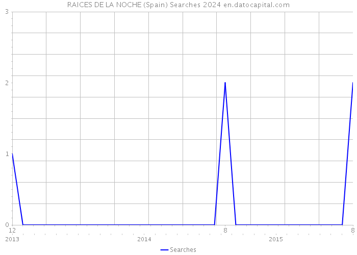 RAICES DE LA NOCHE (Spain) Searches 2024 