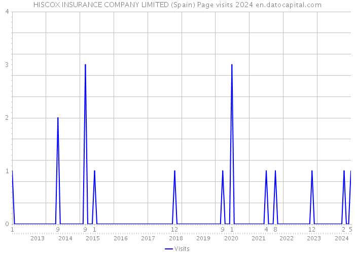 HISCOX INSURANCE COMPANY LIMITED (Spain) Page visits 2024 