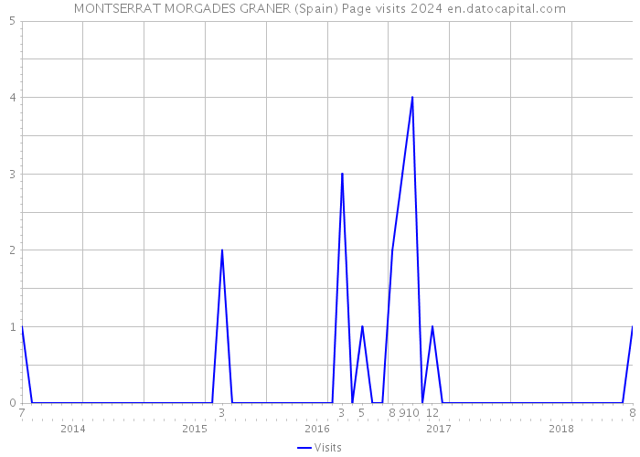 MONTSERRAT MORGADES GRANER (Spain) Page visits 2024 