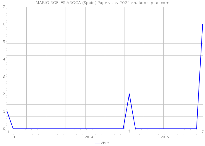 MARIO ROBLES AROCA (Spain) Page visits 2024 