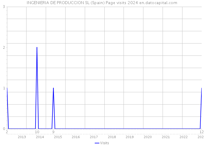 INGENIERIA DE PRODUCCION SL (Spain) Page visits 2024 