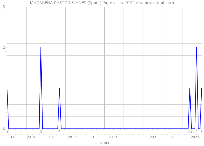 MACARENA PASTOR BLANES (Spain) Page visits 2024 