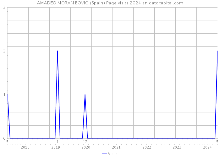 AMADEO MORAN BOVIO (Spain) Page visits 2024 