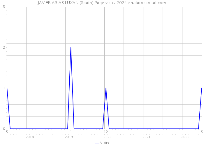 JAVIER ARIAS LUXAN (Spain) Page visits 2024 