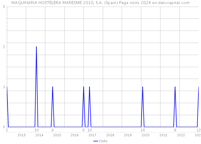 MAQUINARIA HOSTELERA MARESME 2010, S.A. (Spain) Page visits 2024 