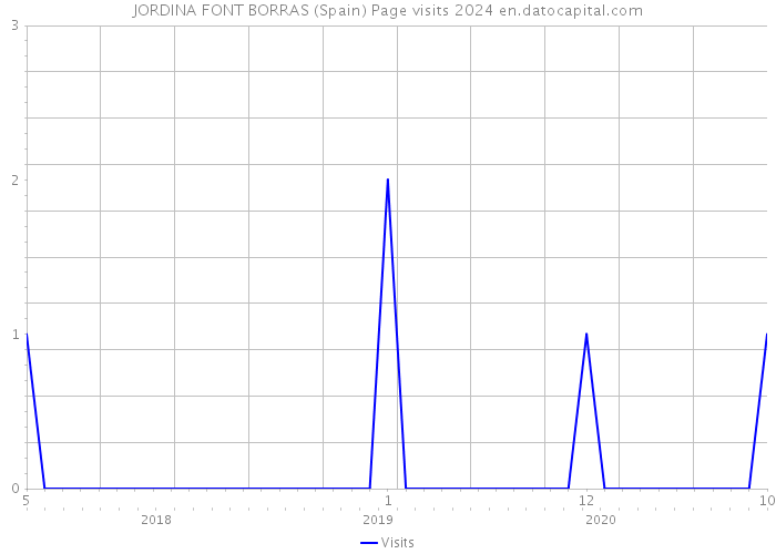 JORDINA FONT BORRAS (Spain) Page visits 2024 