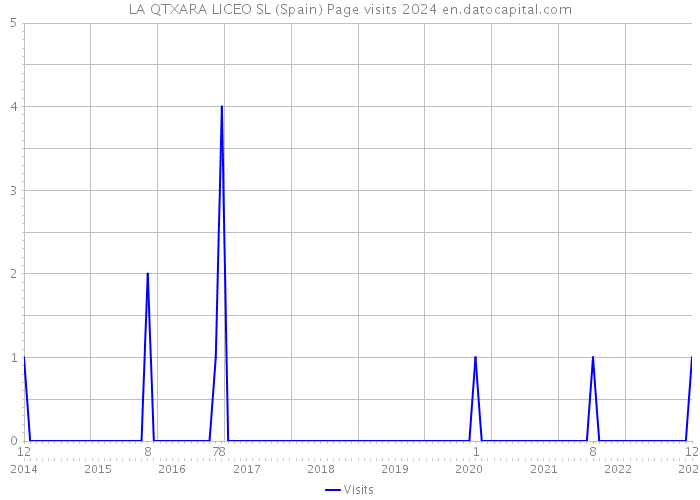 LA QTXARA LICEO SL (Spain) Page visits 2024 