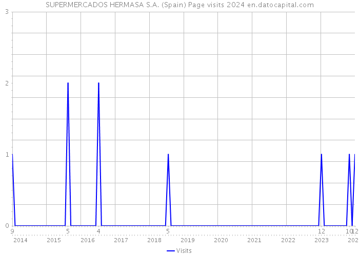 SUPERMERCADOS HERMASA S.A. (Spain) Page visits 2024 