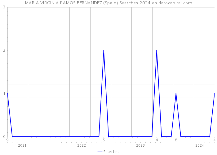MARIA VIRGINIA RAMOS FERNANDEZ (Spain) Searches 2024 