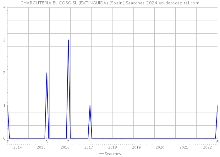 CHARCUTERIA EL COSO SL (EXTINGUIDA) (Spain) Searches 2024 