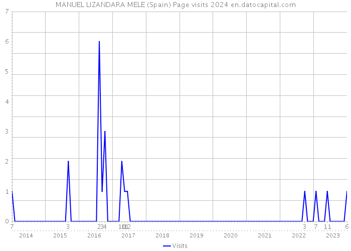 MANUEL LIZANDARA MELE (Spain) Page visits 2024 